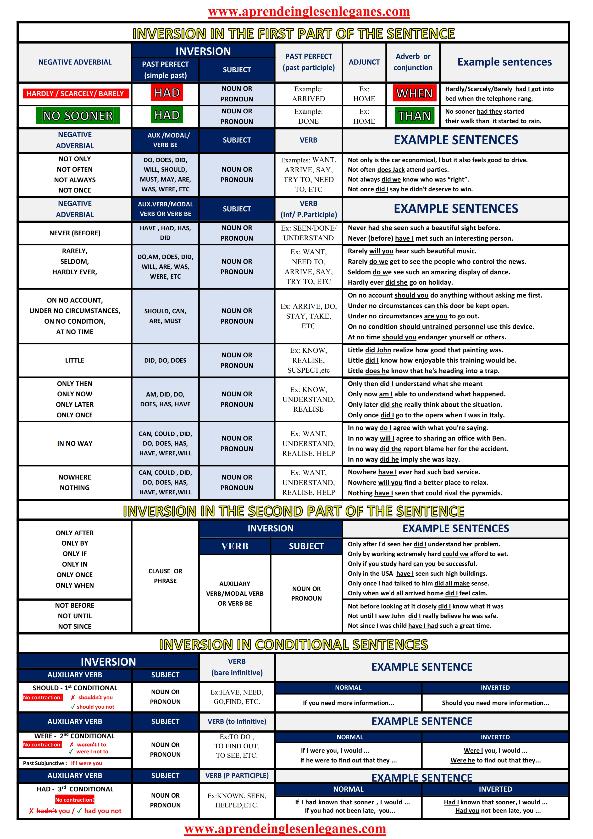 Inverted Sentences In English Table