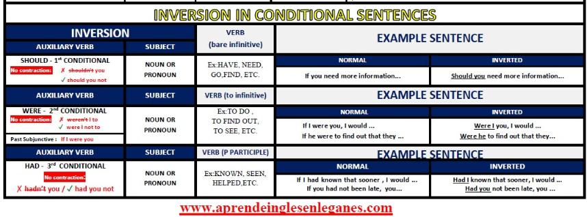 Inverted Sentences In English Table