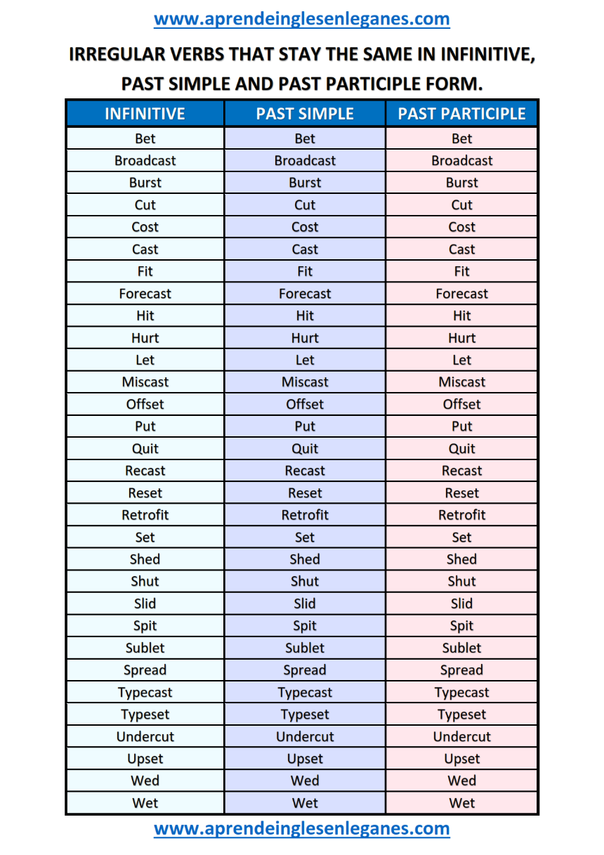 Verbs that stay the same / Verbs that do not change form