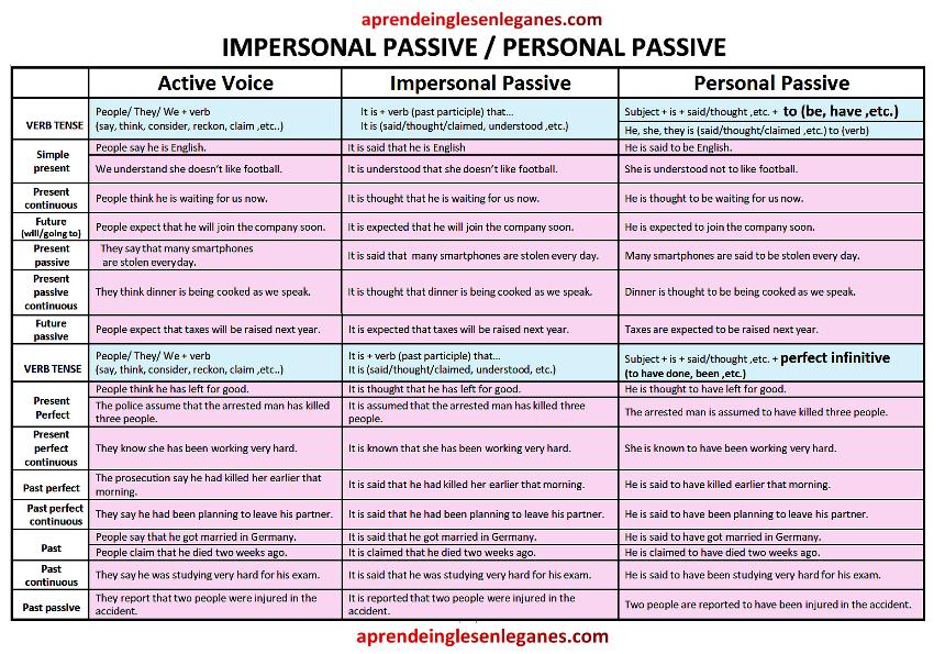 Passive personal impersonal constructions презентация